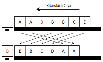 legoptimálisabb hely keresését szolgáló célfüggvények végrehajtása.