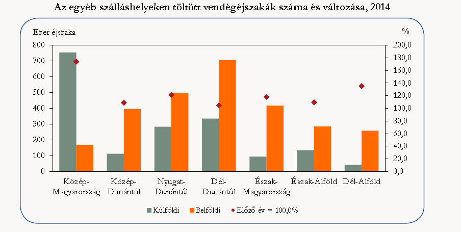 30 5.táblázat (KSH: Turizmus és vendéglátás 2014) Ahogy az5.