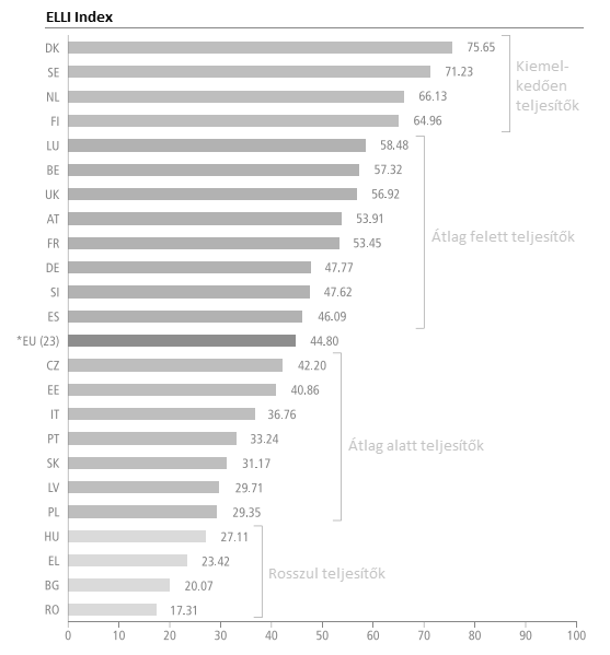 1. ábra: Részvétel az élethosszig tartó tanulásban a 25-64 éves korosztályban az Európai Unió országaiban az Eurostat adatai alapján a teljes lakosságra vetítve (%)