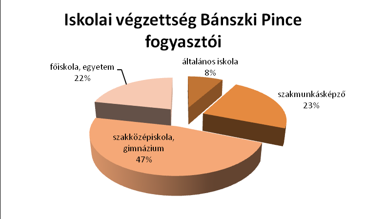 6.3. Kérdőív-elemzés 6.3.1. Fogyasztói célpiac meghatározás 4. ábra: Nem szerinti megoszlás Bánszki Pince, saját forrás 5.