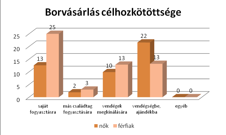 6.3.2. Hipotézisek vizsgálata 7. ábra: Borvásárlás gyakorisága, saját forrás Az 1.