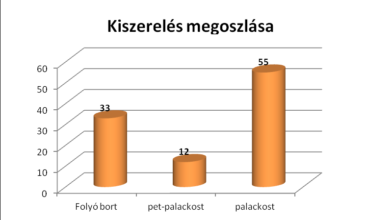 A 2.1. számú hipotézist cáfoltam, mivel a megkérdezettek 50 %-a fogyaszt azért bort, hogy ünnepeljen, szórakozzon, és különlegessé tegye az alkalmat.