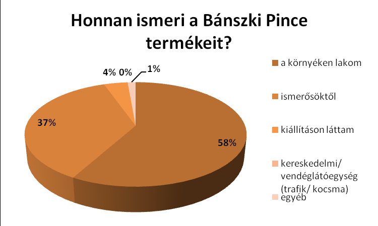 19. ábra: Bánszki Pince ismertsége, saját forrás 18. ábra: Bánszki Pince ismertsége nemek szerint, saját forrás A 9.1.-es hipotézisem igazolom, mivel a pince ismertsége a válaszadók körében 74 %-os, inkább a férfiak körében ismertebb a pince.