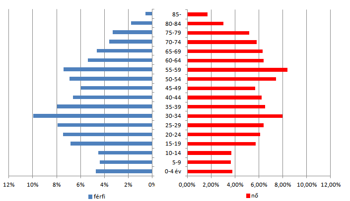 Fejér megye 2001