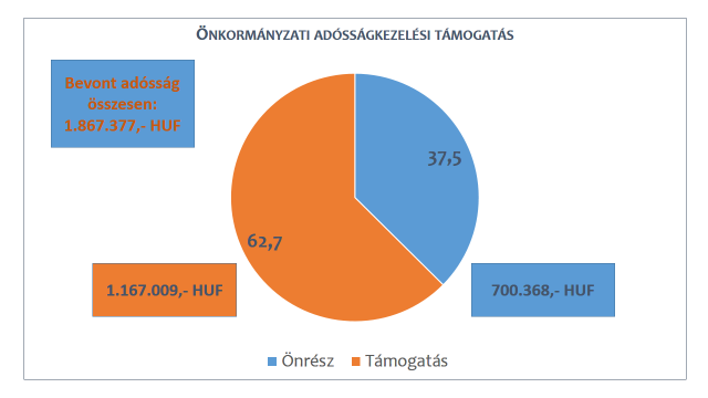 tudtunk kezelni. A kérelmek beadása előtt a helyi rendelet értelmében továbbra is kértük a 3 havi előgondozást, vagyis minden havi közüzemi számla befizetését és bemutatását.