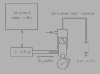 leárnyékolás és a zavarszűrő áramkörök védik az elektromágneses zavarokkal szemben. A beavatkozók felépítése és működése konstrukciófüggő. 4.1.3.