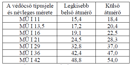 MÜ I jelű merev műanyag védőcső Szerelhető: száraz helyiségekben, poros, szennyezett helyiségekben, időszakosan nedves, párás, gőzős helyiségekben, meleg