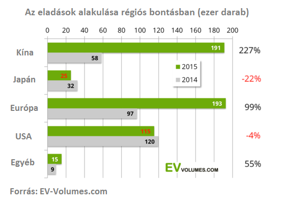 Jelenleg a teljesen elektromos hajtású autók a járműpiacnak mindössze egy százalékát teszik ki, szakértők szerint ez a szám fokozatos, és egyre nagyobb mértékű növekedést mutat.