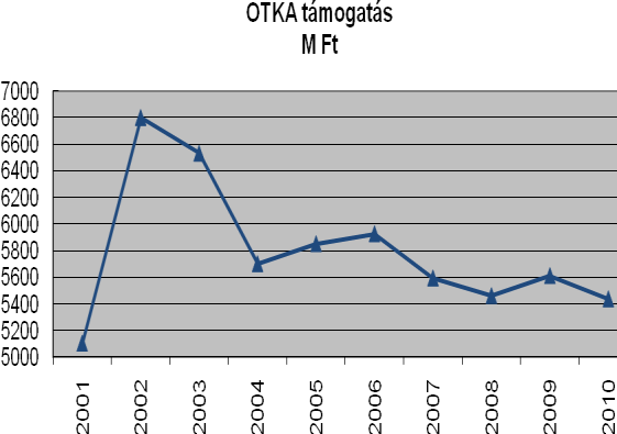 Az OTKA Bizottság elnökének beszámolója a Kormány részére az Országos Tudományos Kutatási Alapprogramok (OTKA) 2010. évi tevékenységéről I.