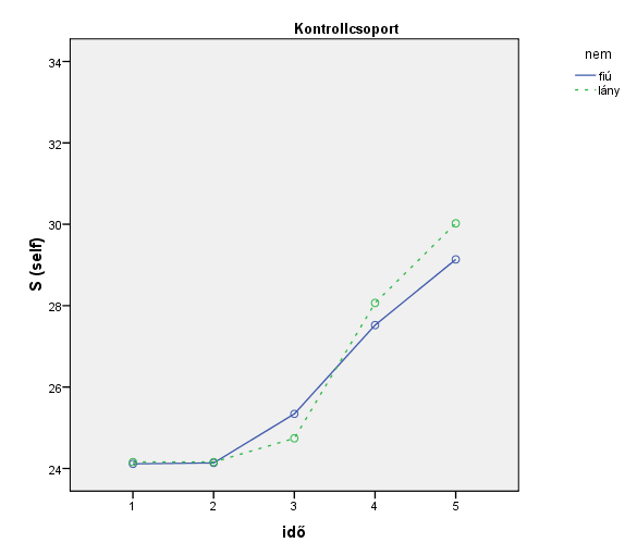 Varianciaanalízis segítségével a két csoport átlagainak változását és a nemek közötti különbségeket vizsgáltuk.