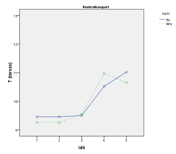 A 9. ábra a T alskála, ami a társakkal kapcsolatos viszonyt mutatja a fejlesztő és a kontrollcsoport két neme között. A fejlődés itt a leginkább eltérő.