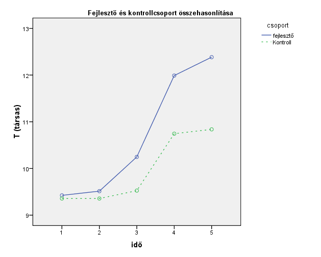 önértékelés fejlődésük egészen a 3. vizsgálatig egyformán halad, azonban a 7. osztálytól kezdve szignifikáns eltérést mutat a két csoport eredménye.