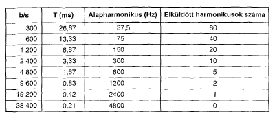 Elméleti alapok adatátvitel 16 Példa: Telefon vonal: f c = 3000 Hz B bps adatsebesség 8 bit átvitele Ekkor: 8 bit átviteléhez 8/B mp szükséges Első harmonikus frekvenciája: B/8 Hz Legmagasabb átvitt