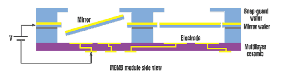 MEMS: mikrotükrökkel irányítjuk a fényt a megfelelő helyre o jó a hatásfoka o nem túl nagy kapcsolási sebesség o pontos illesztés kell, nehéz előállítani Folyadékkristályok segítségével a fény