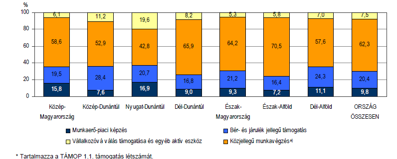 11. ábra: Aktív foglalkoztatási politikával támogatottak összetétele (2011) Forrás: KSH 2012, A gazdasági folyamatok regionális különbségei Magyarországon A 11.