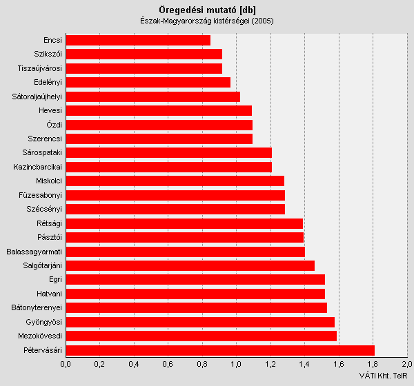 ábra 1: Öregedési mutató a Tiszaújvárosi kistérségben Tiszaújváros öregedési mutatója a kistérség alsó közép kategóriáját képviseli.