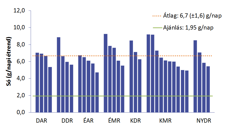 Sótartalom az óvodai közétkeztetésben, OTEF2013 Forrás: