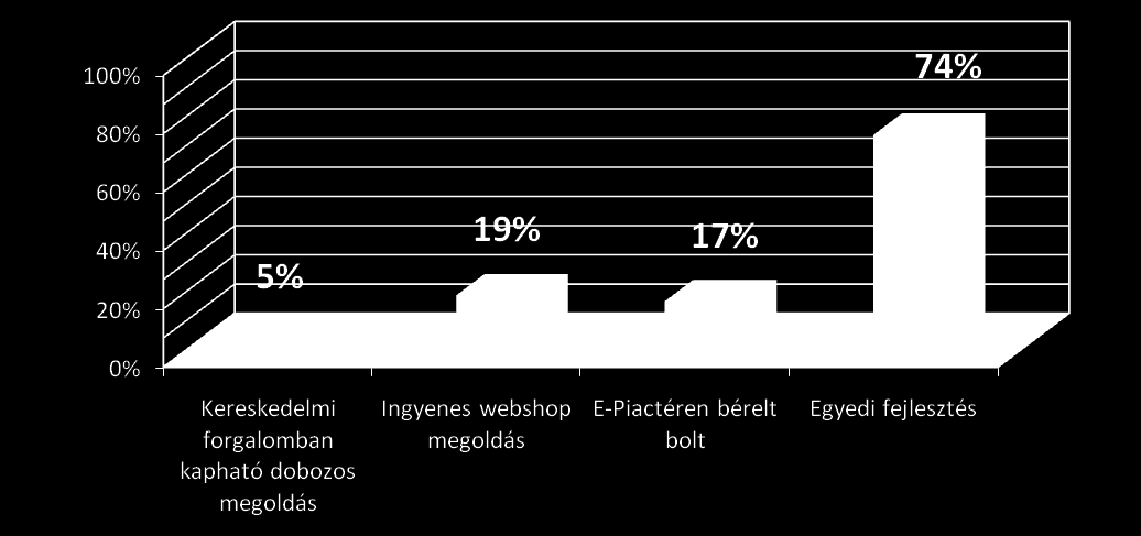 Az egyes webáruház megoldások használata