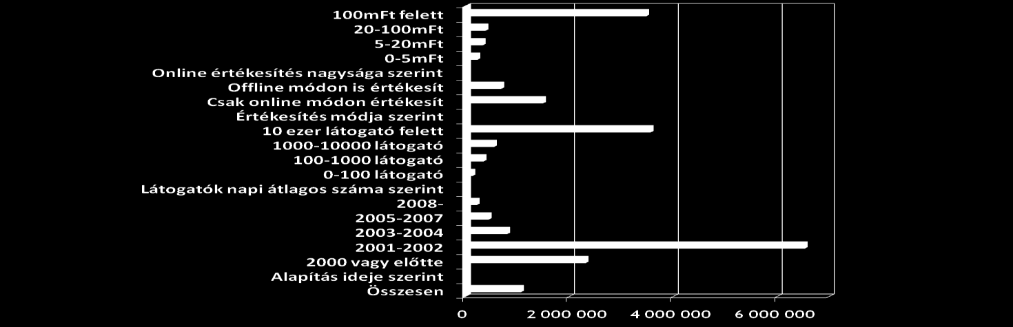 Az online áruházak által 2007-2008 -ban a webáruház egyszeri technikai