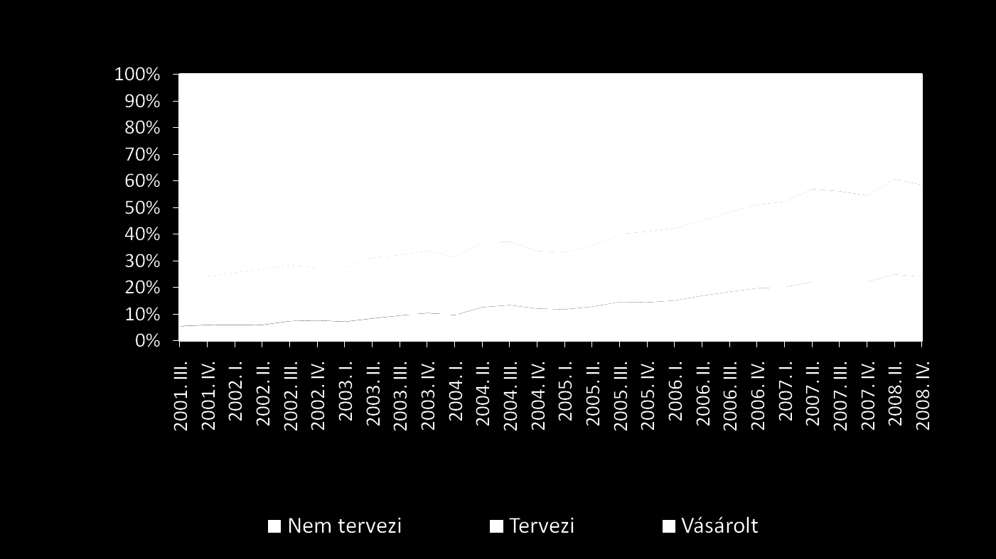 Az elmúlt 1 évben vásárolt és a vásárlást tervezők aránya az