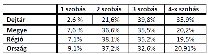 Csitár Csitár településen 2008 óta változatlan a lakásállomány. Összesen 209 lakóépület található a községben. Legmagasabb arányban a bérlakások vannak, összesen 9 darab.