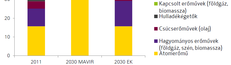 Gáztüzelés előretörése A tanulmány által vázolt forgatókönyv CO2 kibocsátása nagyobb lenne 2030-ban, mint a MAVIR előrejelzése alapján.