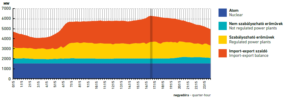 A hazai villamosenergia-igények ellátása Hazai bruttó terhelési görbe: - Atomerőmű mint alaperőmű - Terhelés követése elsősorban az import