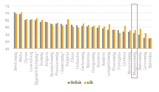 4. ábra: Egészségben eltöltött életévek száma az EU-ban (születéskor várható, 2009) Forrás: Eurostat, Portfolio.hu Európai Uniós viszonylatban is elég rossz helyen áll Magyarország.