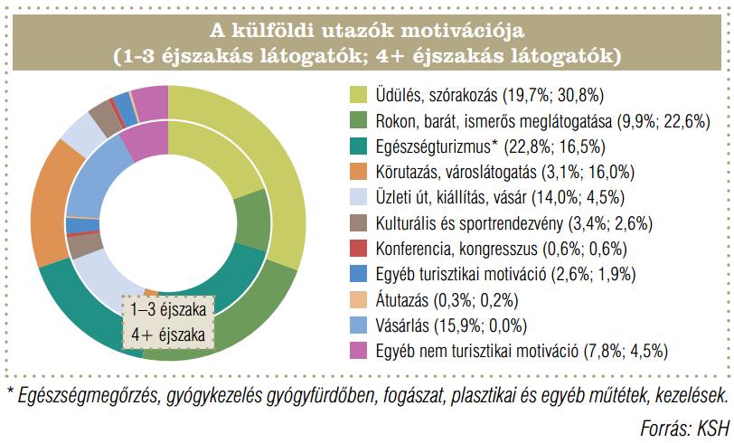 ábra: A Külföldi utazók motivációja Forrás: KSH (Turizmus Magyarországon 2013 /végleges adatokkal/) A Központi Statisztikai Hivatal 2013-as előzetes statisztikai adatai alapján (6.