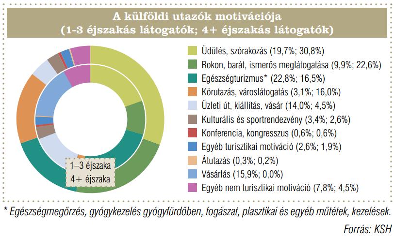 ábra: A Külföldi utazók motivációja Forrás: KSH (Turizmus Magyarországon 2013 /végleges adatokkal/) A Központi Statisztikai Hivatal 2013-as előzetes statisztikai adatai alapján (6.