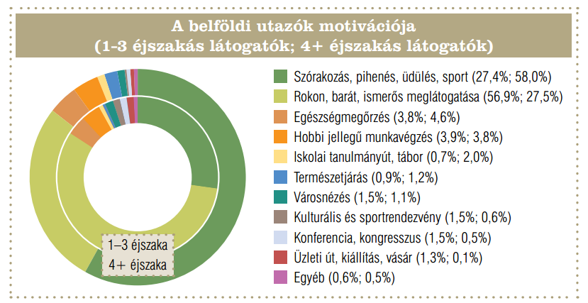 4. ábra: A belföldi utazások motivációja Forrás: KSH (Turizmus Magyarországon 2013 /végleges adatokkal/) A KSH keresletfelmérése szerint 2013-ben a Magyarországra turisztikai céllal látogató