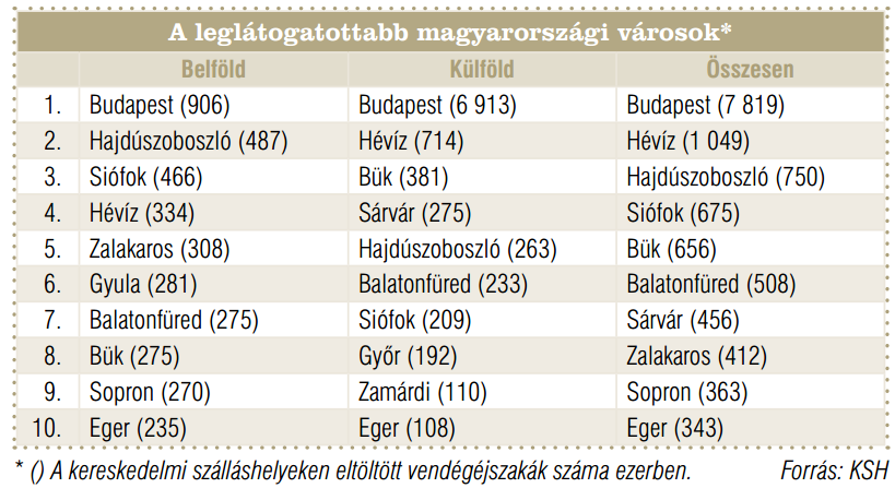 települések voltak a legnépszerűbbek. (Magyar Turizmus Zrt. - szakmai oldal, 2014.) 6.