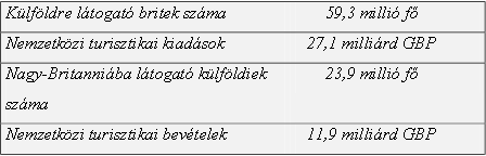 2. ábra, Nagy-Britannia be-és kiutazó turizmusának főbb jellemzői (2002) Forrás: Magyar Turizmus Zrt. megbízásából a Taylor Nelson Sofres Gazdasági és Társadalmi Marketing Tanácsadó Kft.