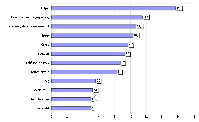 7.ábra, A brit turisták Magyarországgal kapcsolatos spontán asszociációi (%) Forrás: Magyar Turizmus Zrt. megbízásából a Taylor Nelson Sofres Gazdasági és Társadalmi Marketing Tanácsadó Kft.