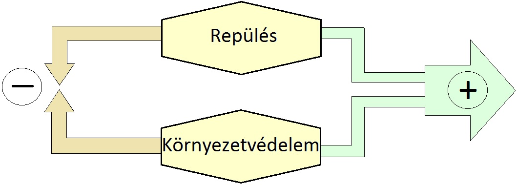 3. REPÜLÉS ÉS KÖRNYEZETVÉDELEM ÖSSZEFÜGGÉSEI A környezet védelmére nem közvetlenül a repülés miatt van szükség, az ok, az ember vágyainak megvalósítása.
