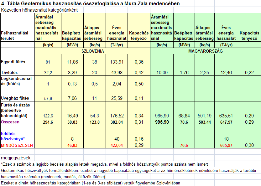története miatt a termálvíz termelőkutak áramlási sebesség kapacitása sokkal nagyobb a Mura-Zala medence magyarországi részén, mint Szlovéniában.