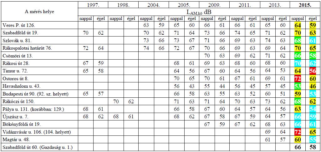 3. sz. melléklet A XVI. kerületben végzett közlekedési zajvizsgálatok adatainak összehasonlítása 1997-2015. Jelmagyarázat: sárga - 2013. évi értékhez képest a 2015.