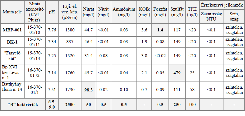 Felszín alatti vizek vizsgálati eredményei 6. melléklet 2013. év (ELGOSCAR Kft.