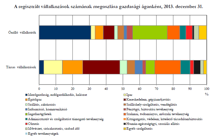 8. sz. diagram A gazdálkodási formák megoszlása gazdasági áganként. 2013. Forrás: Statisztikai tájékoztató Fejér megye 2013/4 3.5.