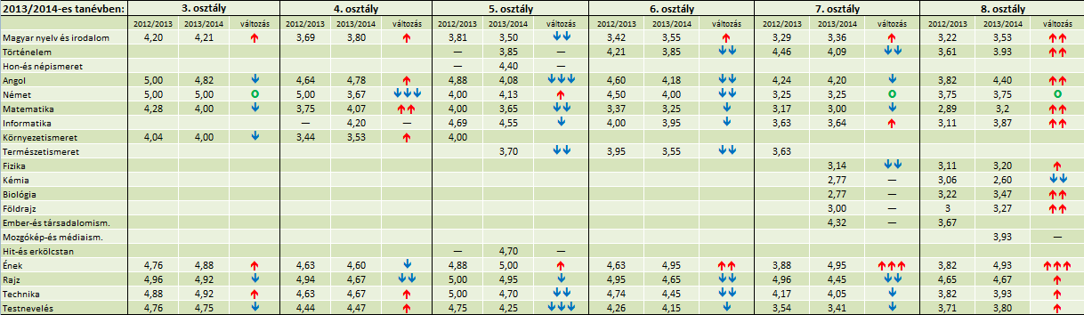 1. Tanulmányi eredmények, bukások alakulása A tanulmányi eredmények alakulását a következő táblázat szemlélteti.