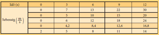 Az eltelt idő 3+2+4+3 = 12 óra, a megtett út +60-20+80=120 km volt Az átlagsebessége v=s/t = 120 km/12h = 10km/h volt a teljes út során 92.old 1.