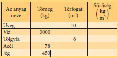 Az anyag neve Tömeg (kg) Térfogat (m 3 ) Sűrűség ( kg/m 3 ) Üveg 26kg 10 2,6 kg/m 3 Víz 3000 3 m 3 1000 kg/m 3 Tölgyfa 4800kg 6 800 kg/m 3 Acél 78 0,01m 3 7800 kg/m 3 Jég 450 0,5 m 3 900 kg/m 3 11.