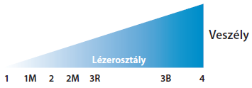 hogy emberek hozzáférhetnek e a lézersugárzáshoz. A lézereket 7 osztályba csoportosítják: minél magasabb osztályba tartozik egy lézer, annál nagyobb a lehetősége a károsodásnak.