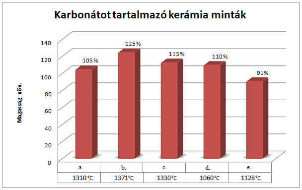 25. ábra: A Kaolin alkotóinak termikus változásai A 25. ábrán látható, hogy a,,b keverék produkálta a legnagyobb mértékű térfogatnövekedést, azonban azt is látni kell, hogy a 4.
