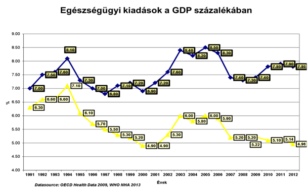 II. Köz és magánkiadások aránya forrás: OECD Health Data 2009 WHO NHA 2013 Jelzés: - kék színnel, felül: köz és magánkiadások - sárga színnel, alul: közkiadások Értelmezés: Minél nagyobb a