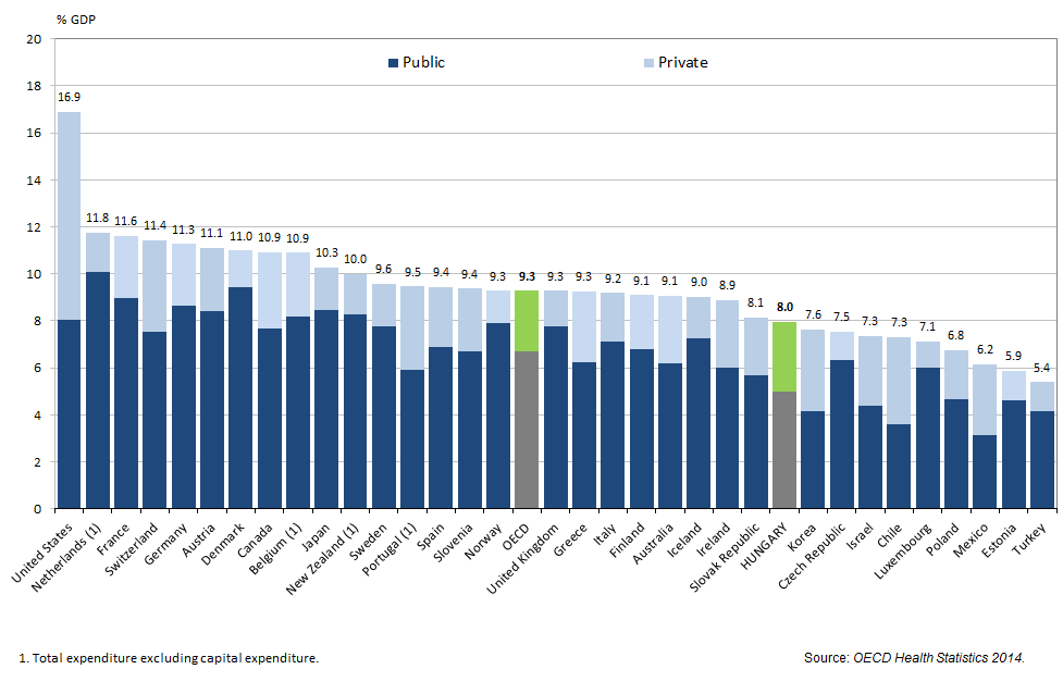 Total health spending accounted for 8.0% of GDP in Hungary in 2012, less than the average of 9.3% in OECD countries.