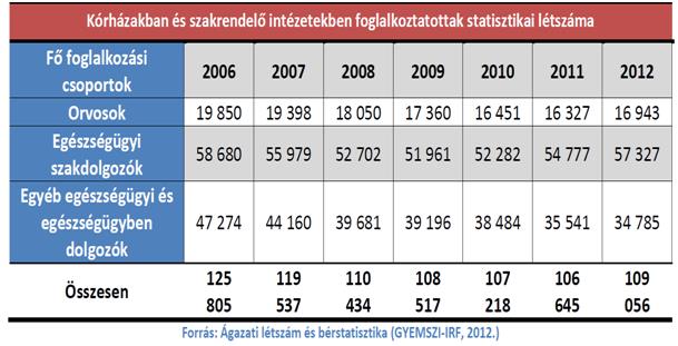 Az orvos létszám önmagában aggasztó, viszont a korfából adódó várható orvos létszám a betegbiztonság szempontjából riasztó jövőképet fest: A fenti ábra jól szemlélteti az orvos