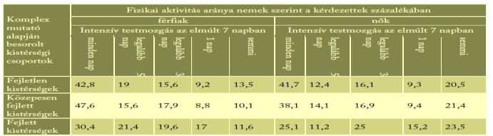 Többek között a cukor, só- és a zsír túlzott fogyasztása. A régióban élő férfiak mindössze 32%-a, a nők 41%-a tekinthető normális testsúlyúnak.