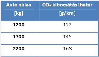 REGULATION (EC) No 443/2009 - setting emission performance standards for new passenger cars as part of the Community s integrated approach to reduce CO2 emissions from light-duty vehicles az Európai