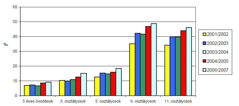 évtizedekben az allergiás rhinitis került kiemelt rögzítésre a védőnői adatszolgáltatásban (2. ábra). 2.